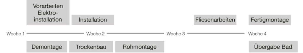 Perfekt geplant, zuverlässig ausgeführt:
So kann Ihre Badsanierung ablaufen